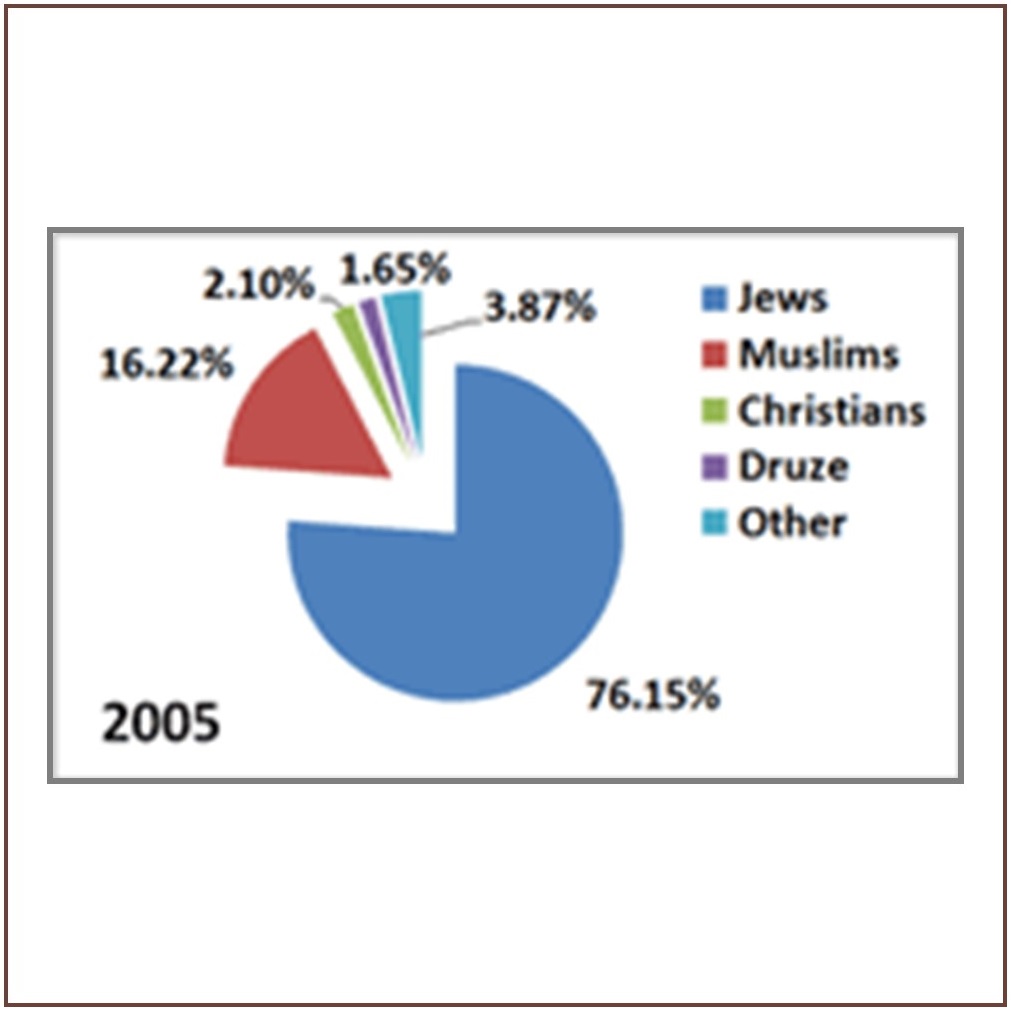 population in 2005